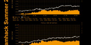 DH Summer 2011 graph